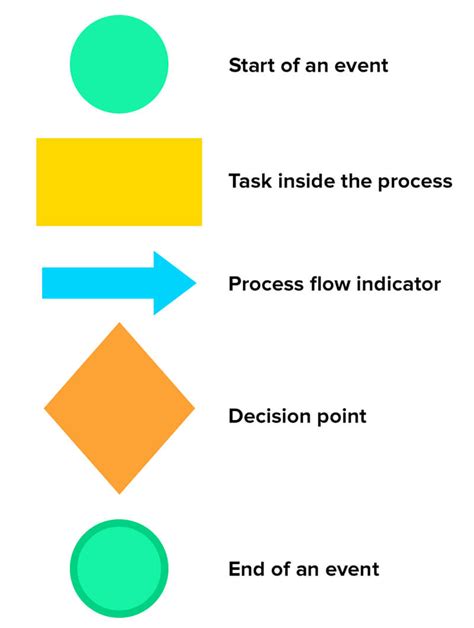 Common Process Mapping Symbols Lean Methods Group