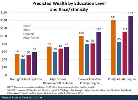 Whats Causing College Access Disparities In 15 Charts National