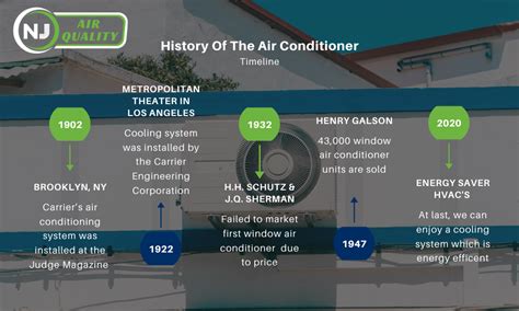 History Of The Air Conditioner Timeline Nj Air Quality Duct Cleaning