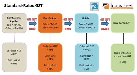 How are meat, vegetables, fruits, bread, and other necessities being (sales) taxed? GST In Malaysia Explained