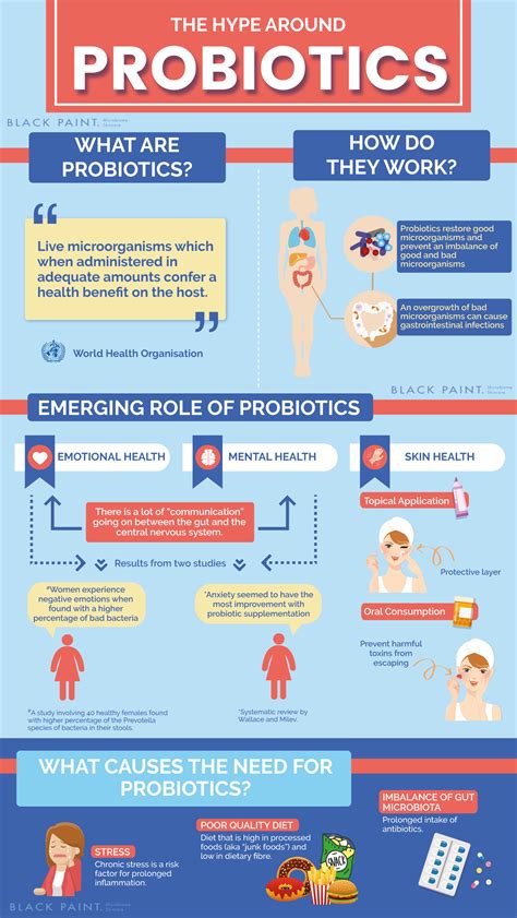 Infographic The Hype Around Probiotics Probiotics What Are