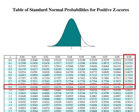 Standard Normal Table Z Score Maplegase