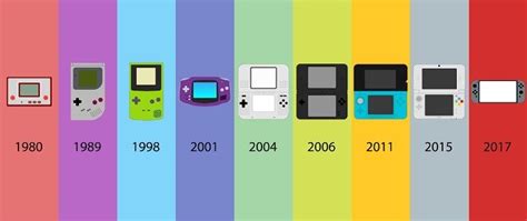Evolution Of Gaming Consoles Gamifry