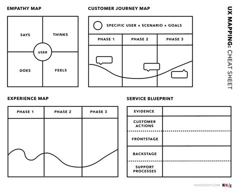 Ux Mapping Methods Compared A Cheat Sheet