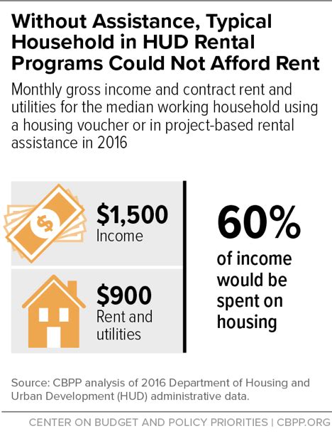 Without Assistance Typical Household In Hud Rental Programs Could Not