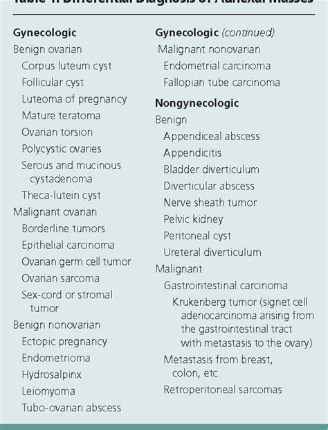 Table 1 From Diagnosis And Management Of Adnexal Masses Semantic Scholar