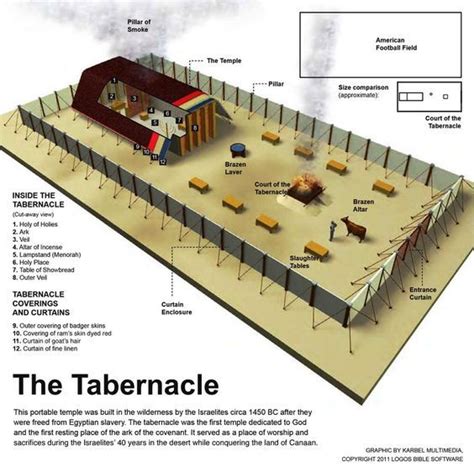 The Tabernacle Tabernacle Of Moses Bible Study