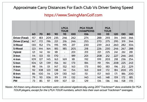 Golf Club Distance Chart In Meters