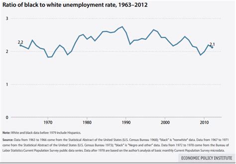 Charts The Economic Gap Between Blacks And Whites Hasnt Budged For 50