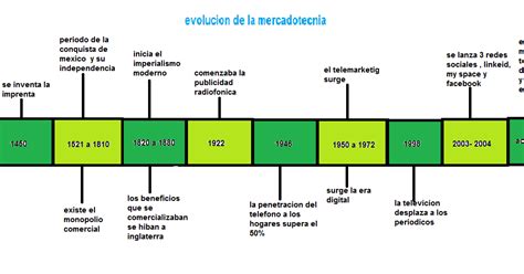 Fundamentos De Mercadotecnia Linea De Tiempo Evolucion De La Images