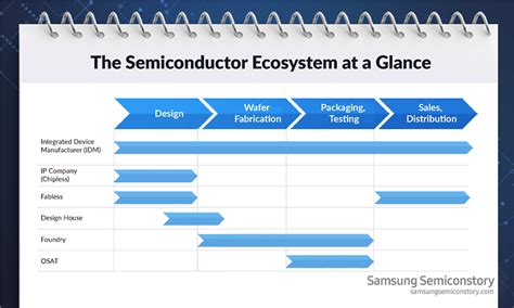 The Semiconductor Ecosystem Samsung Semiconductor Emea