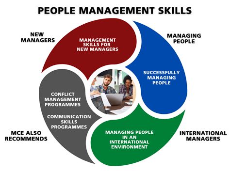 People Management Skills Training | Management Centre Europe (MCE)