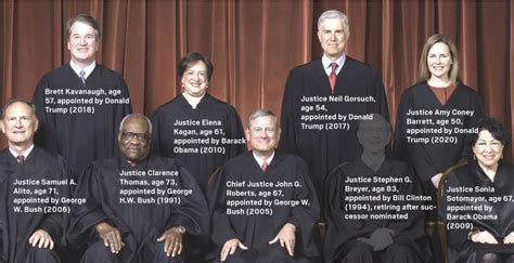 Supreme Court A Look At Where The Current Justices Stand And The