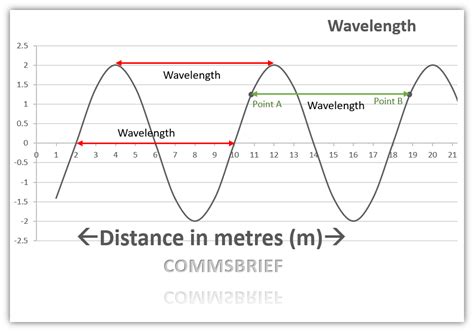 How To Calculate The Wavelength Of A Radio Wave Commsbrief