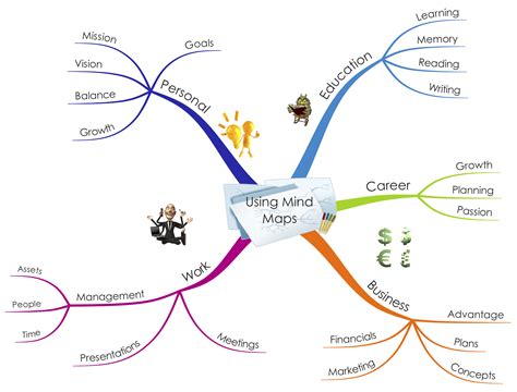 Parts Of A Mind Map