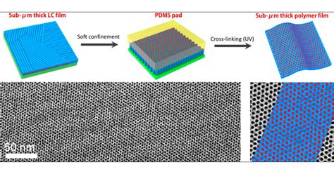 Thin Polymer Films With Continuous Vertically Aligned 1 Nm Pores