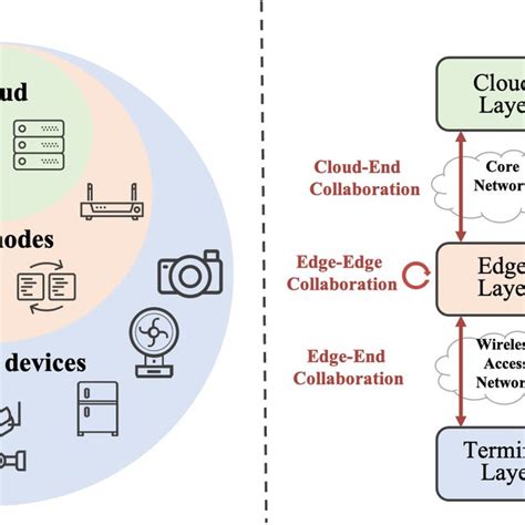 Three Layers Of Edge Computing Architecture And Collaborative