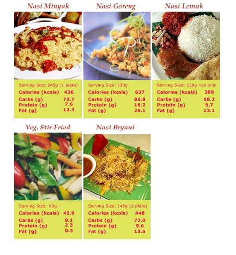 Nasi lemak dapat ditemui di semua bahagian malaysia dan juga singapura. abuse & adore: Easy Reference: CONTOH MAKANAN & KANDUNGAN ...