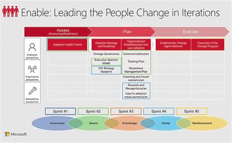 Agile Change Management Scenarios At Microsoft