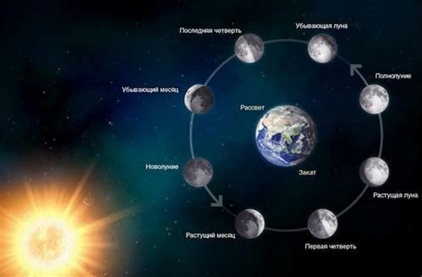 Движение Луны и затмения