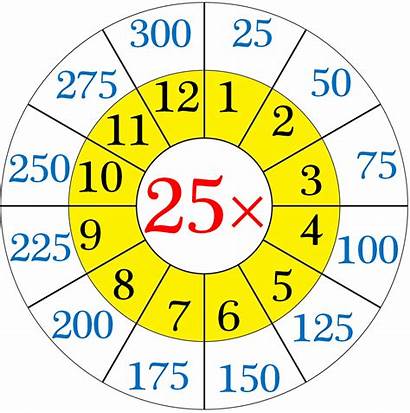 Multiplication Table Math Times Worksheet Chart Write