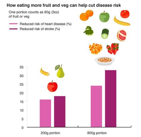 ผักผลไม้ประเภทใดช่วยลดความเสี่ยงโรคมะเร็งและโรคหัวใจ ~ Thai Blogzine