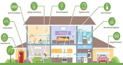 Smart Building Systems Iot Making Life Simpler In Homes And Offices