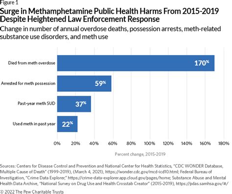 Methamphetamine Use Overdose Deaths And Arrests Soared From 2015 To