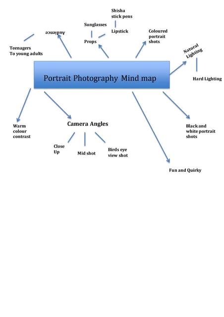 Mindmap Of Photography Ideas