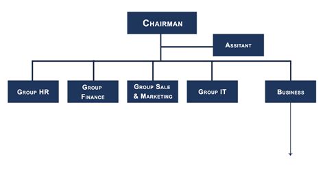 Naza group, in its official statement, made clear that the health and safety of its employees and customers during this critical times are of utmost importance. Organization Chart - OTK Group