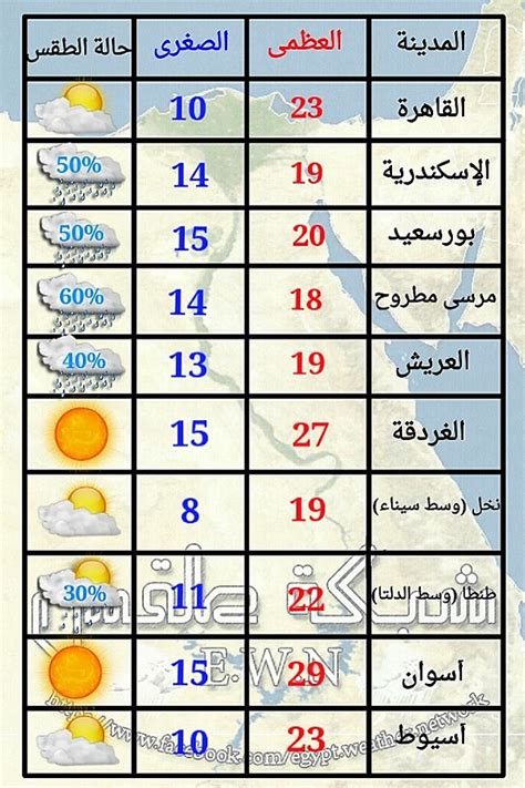 استفتاء «المصري اليوم» للأفضل في عام 2020. درجات الحرارة وحالة الطقس في مصر اليوم الاثنين 9-12-2013