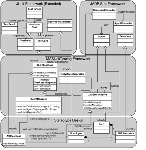 Uml Class Diagram Of The Mockagentdesigner Framework Download