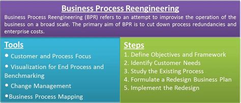 Business Process Reengineering | Business process, Business process management, Financial strategies