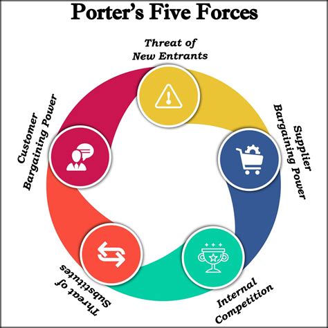 Porter S Five Forces