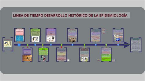 Linea De Tiempo Desarrollo HistÓrico De La EpidemiologÍa By Fernando