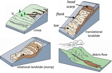 What Causes Landslides Powerpointban Web Fc Com