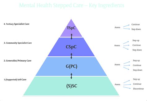 A Simple Model Of Stepped Care Download Scientific Diagram