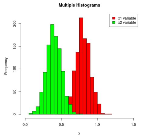 Easy Methods To Plot A Couple Of Histograms In R With Examples
