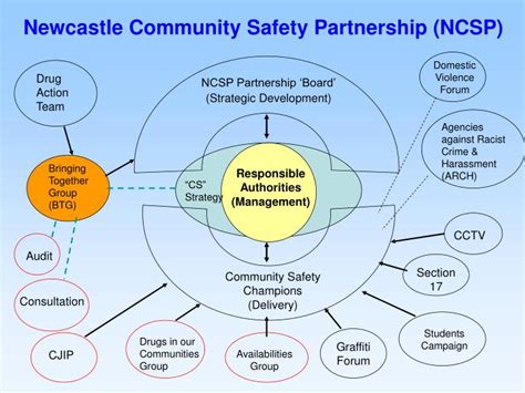 Ppt Newcastle Community Safety Partnership Ncsp And Community