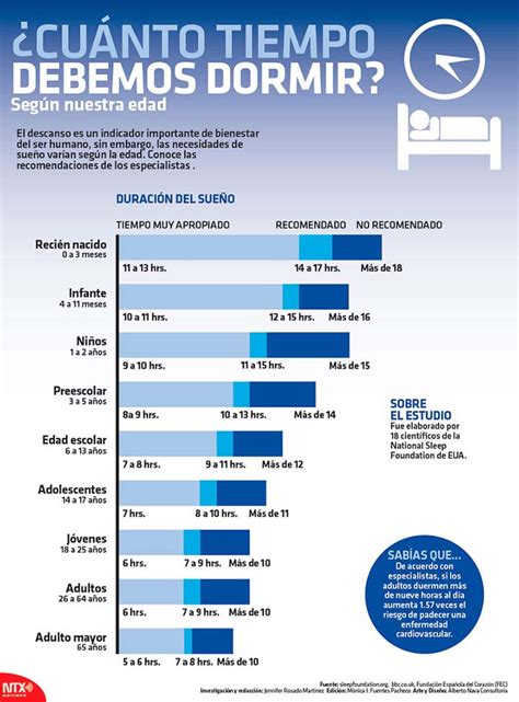 ¿cuanto Tiempo Debemos Dormir Según Nuestra Edad