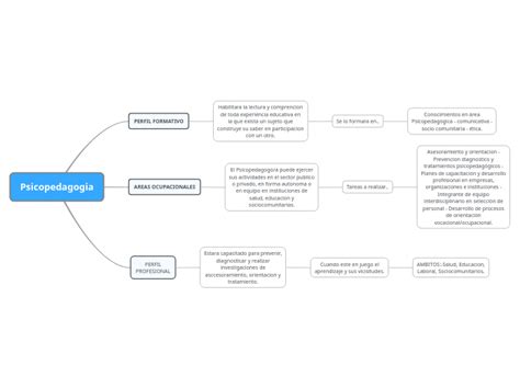 Psicopedagogia Mind Map