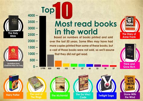 Top 10 Most Read Books In The World Visually Books To Read Books