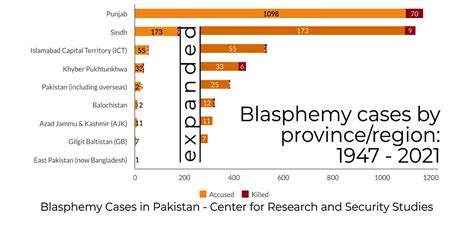 Blasphemy Cases In Pakistan 1947 2021 Crss