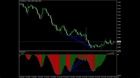 Forex Trading Eur Usdstrategyscalpingrobotindicator Youtube