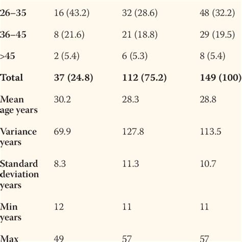 Gender And Age Distribution Among Systemic Lupus Erythematosus Patients