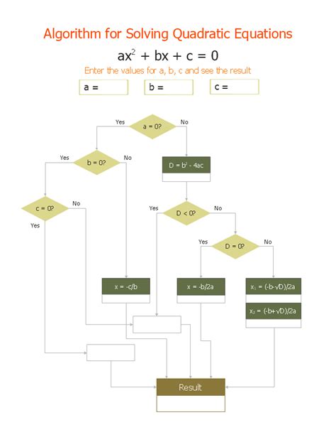 Solving Quadratic Equation Algorithm Flowchart