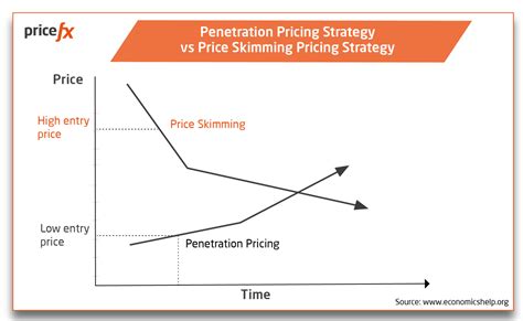 Penetration Pricing Strategy Pros Cons Examples And Tips Pricefx