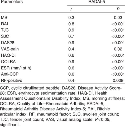 Correlation Between The Rheumatoid Arthritis Disease Activity Index 5