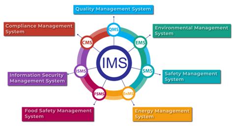 Qhse Iso Integrated Management System Development Implementation And