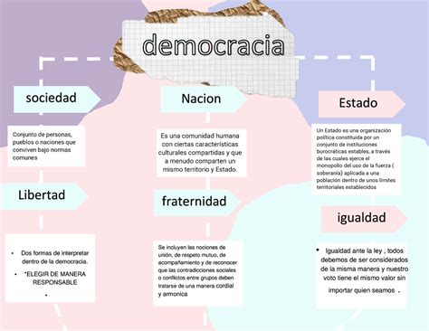 Mapa Conceptual De La Democracia 1 Un Estado Es Una Organización